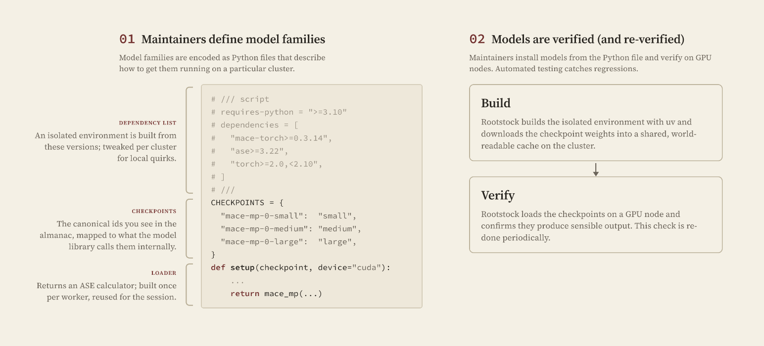 Rootstock model installation: define a model file, build the env, verify on a GPU node