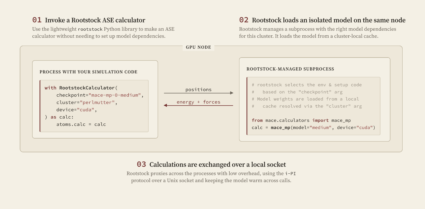 Rootstock runtime: a lightweight client proxies to an isolated model subprocess over a Unix socket